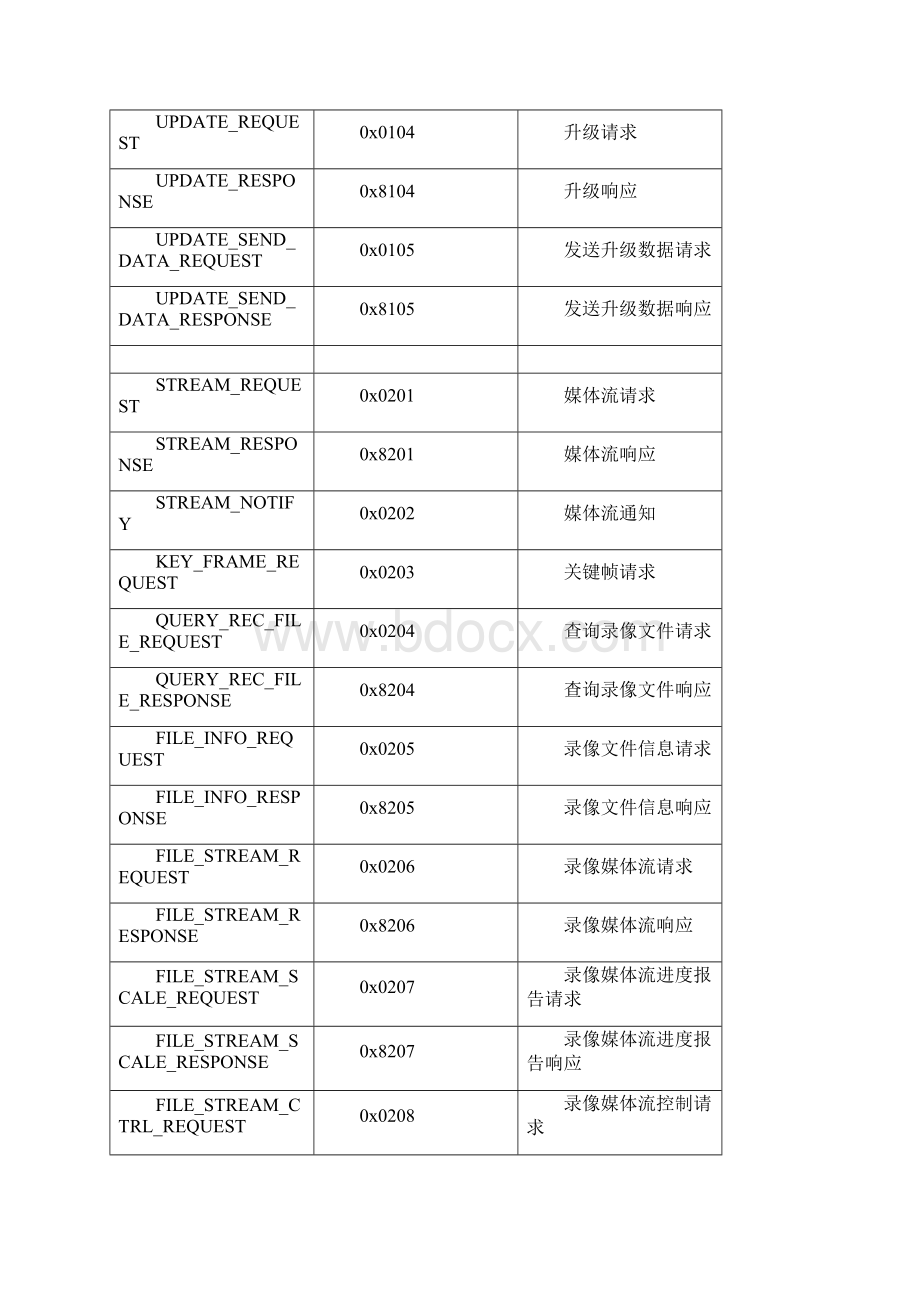 网络摄像机客户端通讯协议已检查Word文件下载.docx_第2页