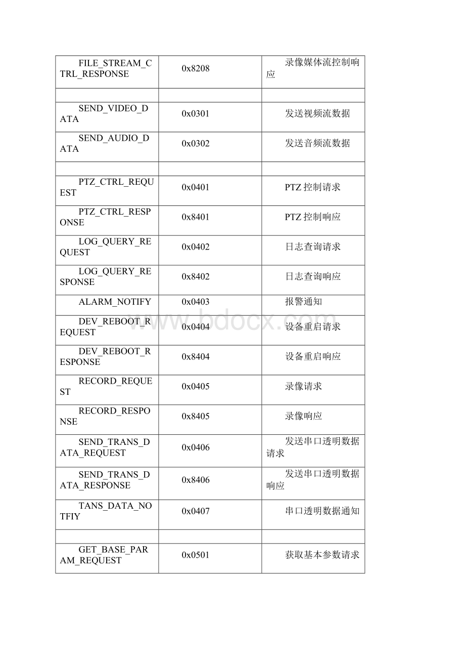 网络摄像机客户端通讯协议已检查Word文件下载.docx_第3页