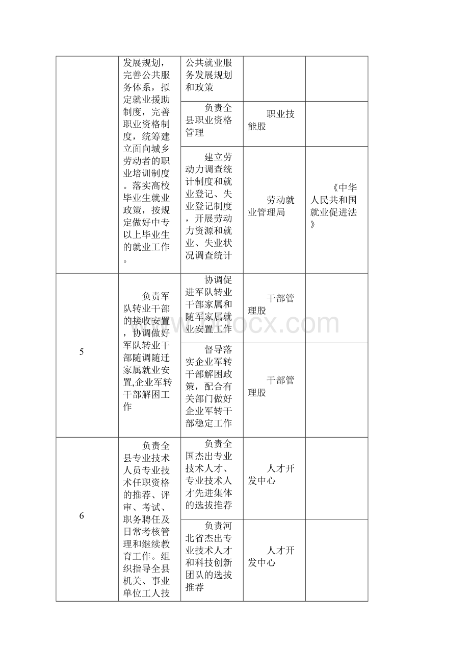 滦县人社局责任清单Word文档下载推荐.docx_第3页