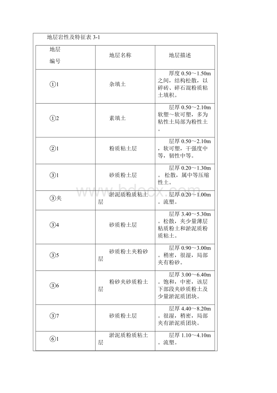 基坑土方开挖及支撑架设技术交底.docx_第2页