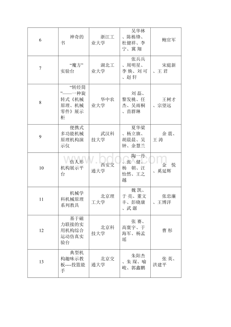 第六届全国大学生机械创新设计大赛决赛评审结果Word格式文档下载.docx_第2页