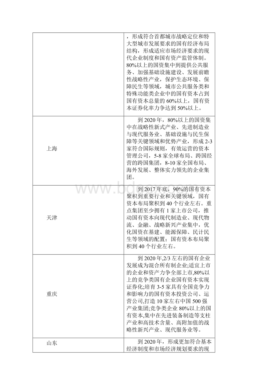 二十四省市国资改革方案的比较及试点分析.docx_第2页