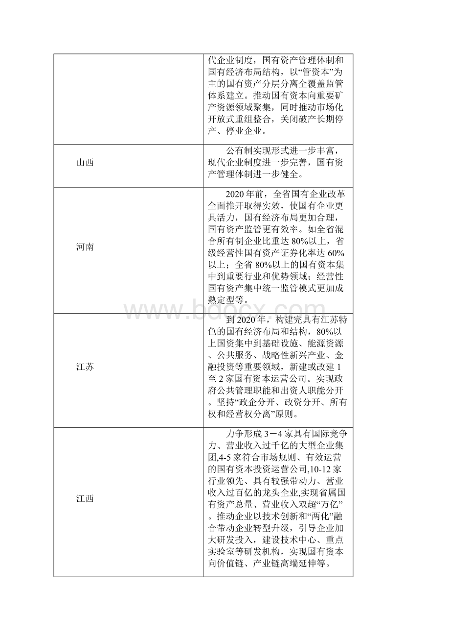 二十四省市国资改革方案的比较及试点分析.docx_第3页