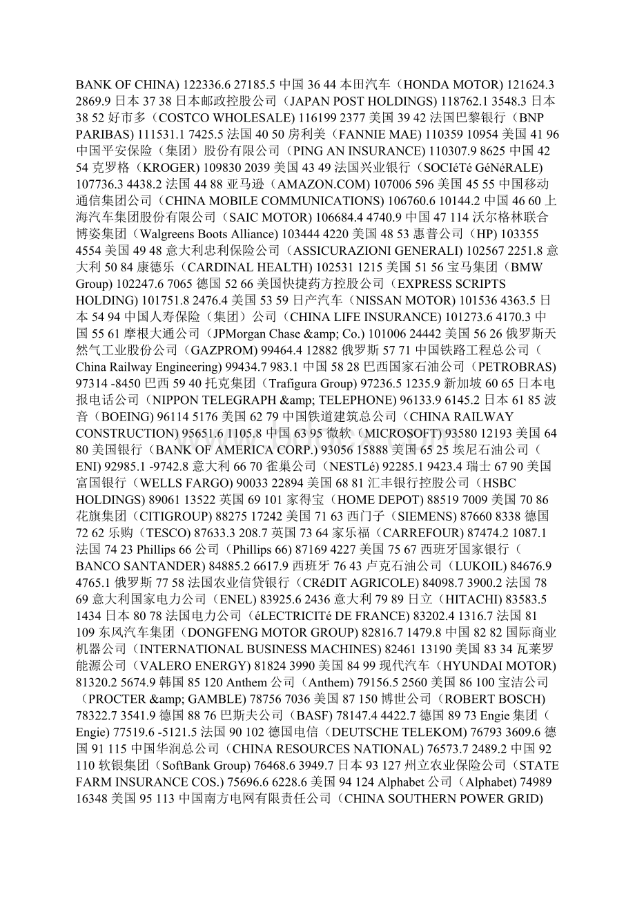 世界500强企业排行榜完整榜单财富杂志世界五百强排名Word下载.docx_第2页