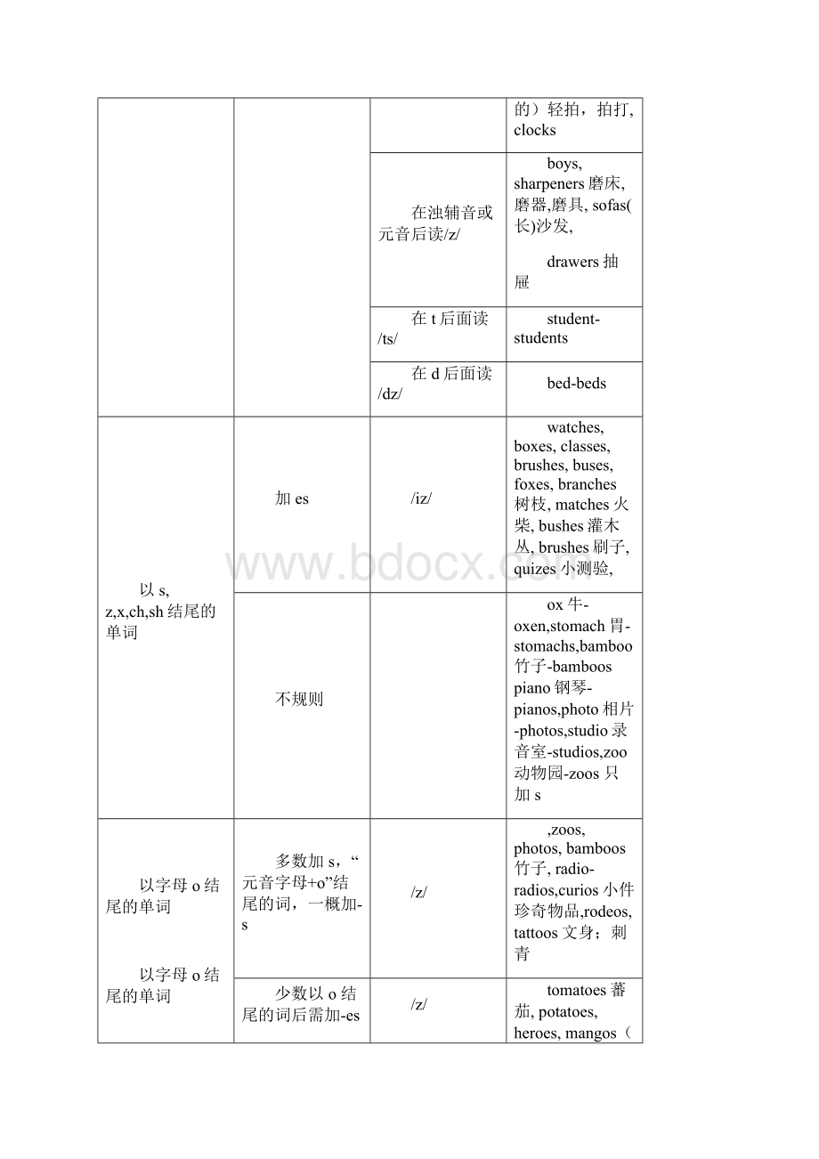 英语基础知识.docx_第3页