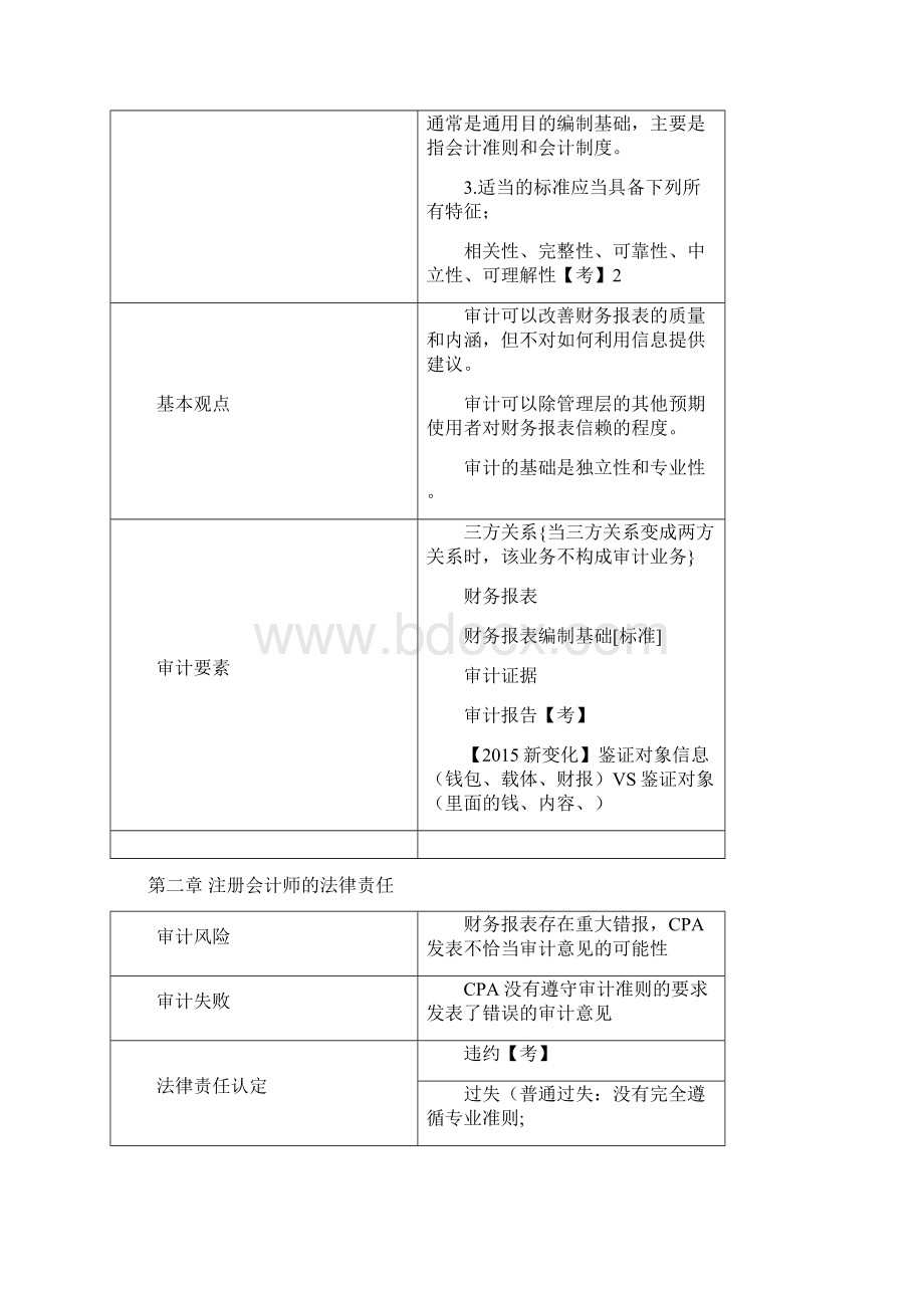 注会审计笔记大神超详细版.docx_第2页