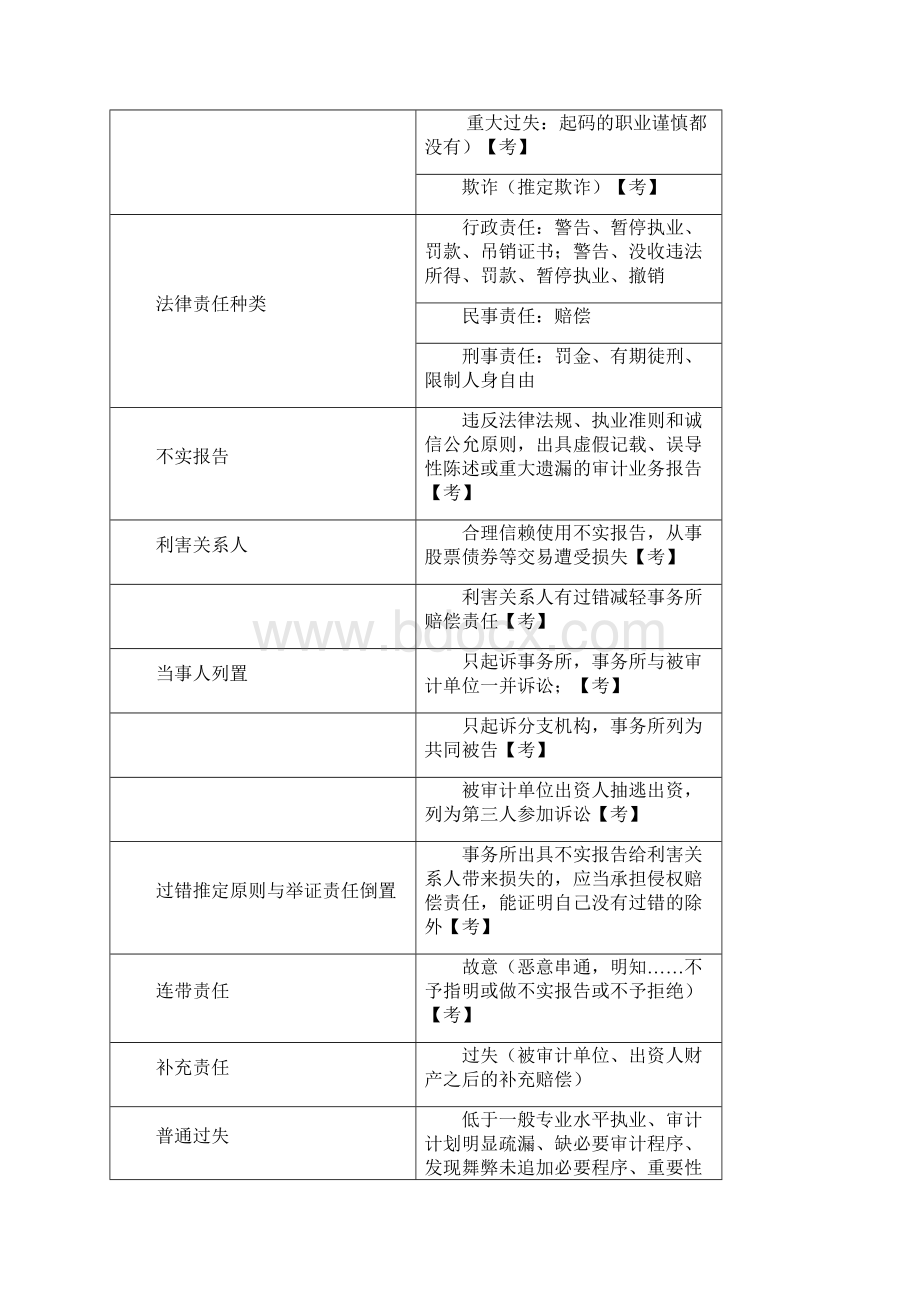 注会审计笔记大神超详细版.docx_第3页