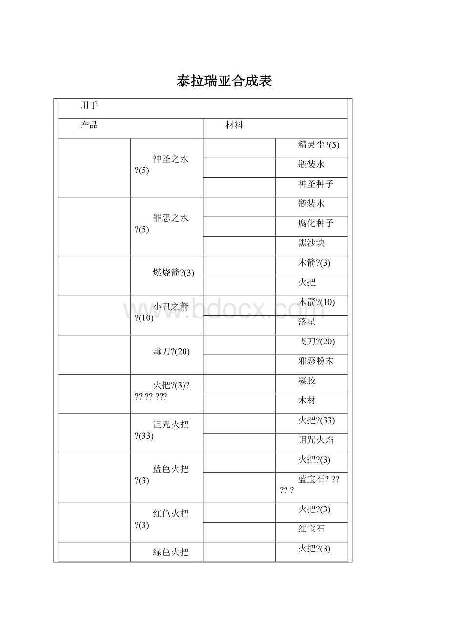 泰拉瑞亚合成表Word格式.docx_第1页