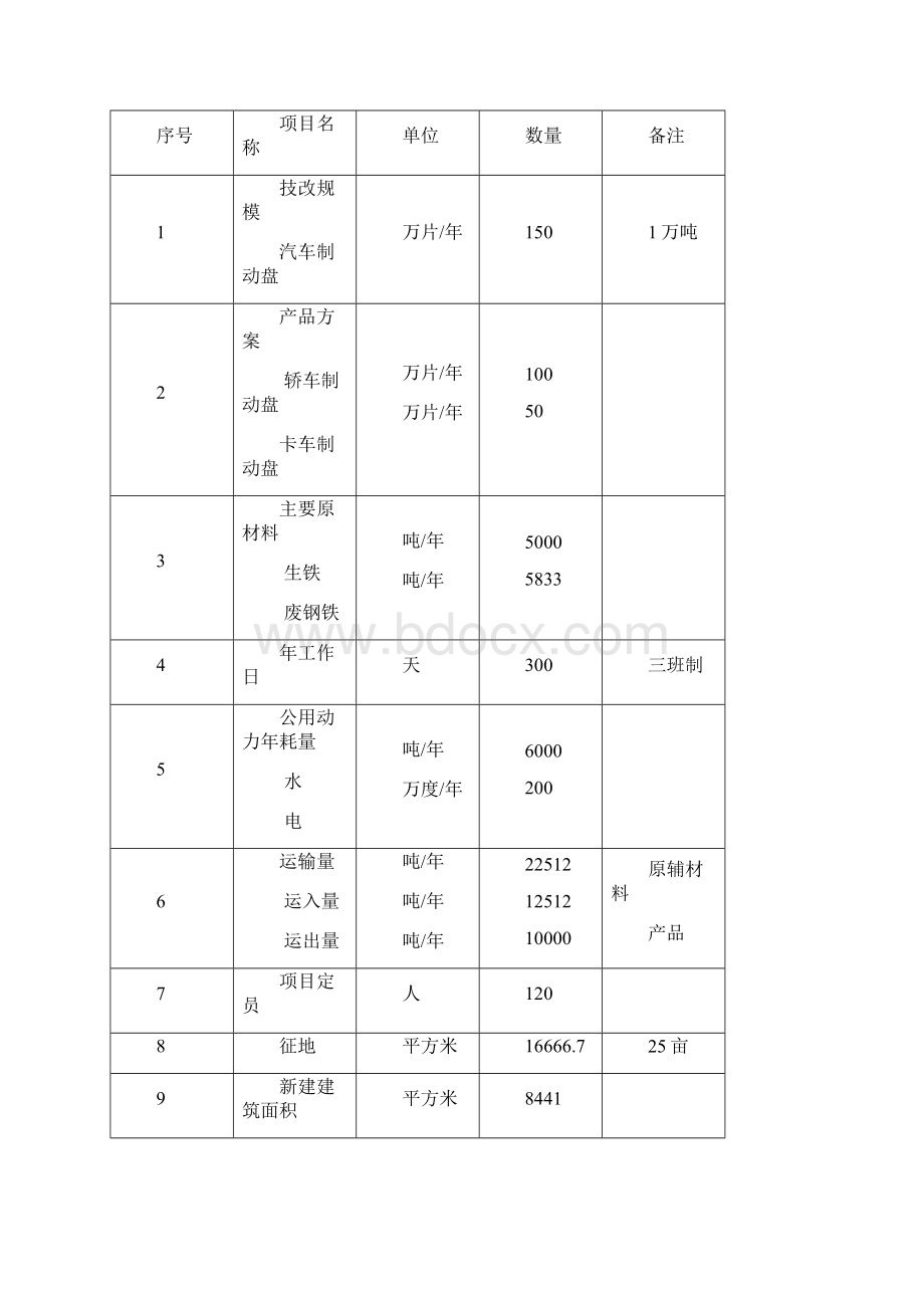 年产150万片汽车制动盘技改项目可行性研究报告.docx_第3页