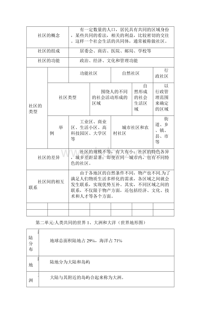 历史与社会七年级上复习提纲知识要点.docx_第2页