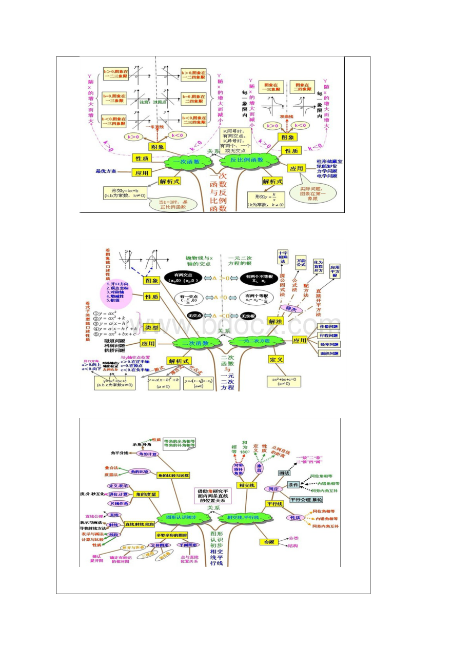 初中数学思维导图树形图Word下载.docx_第2页