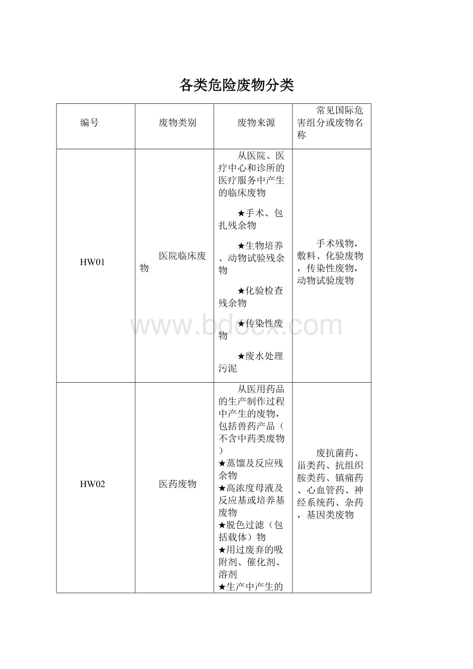 各类危险废物分类.docx