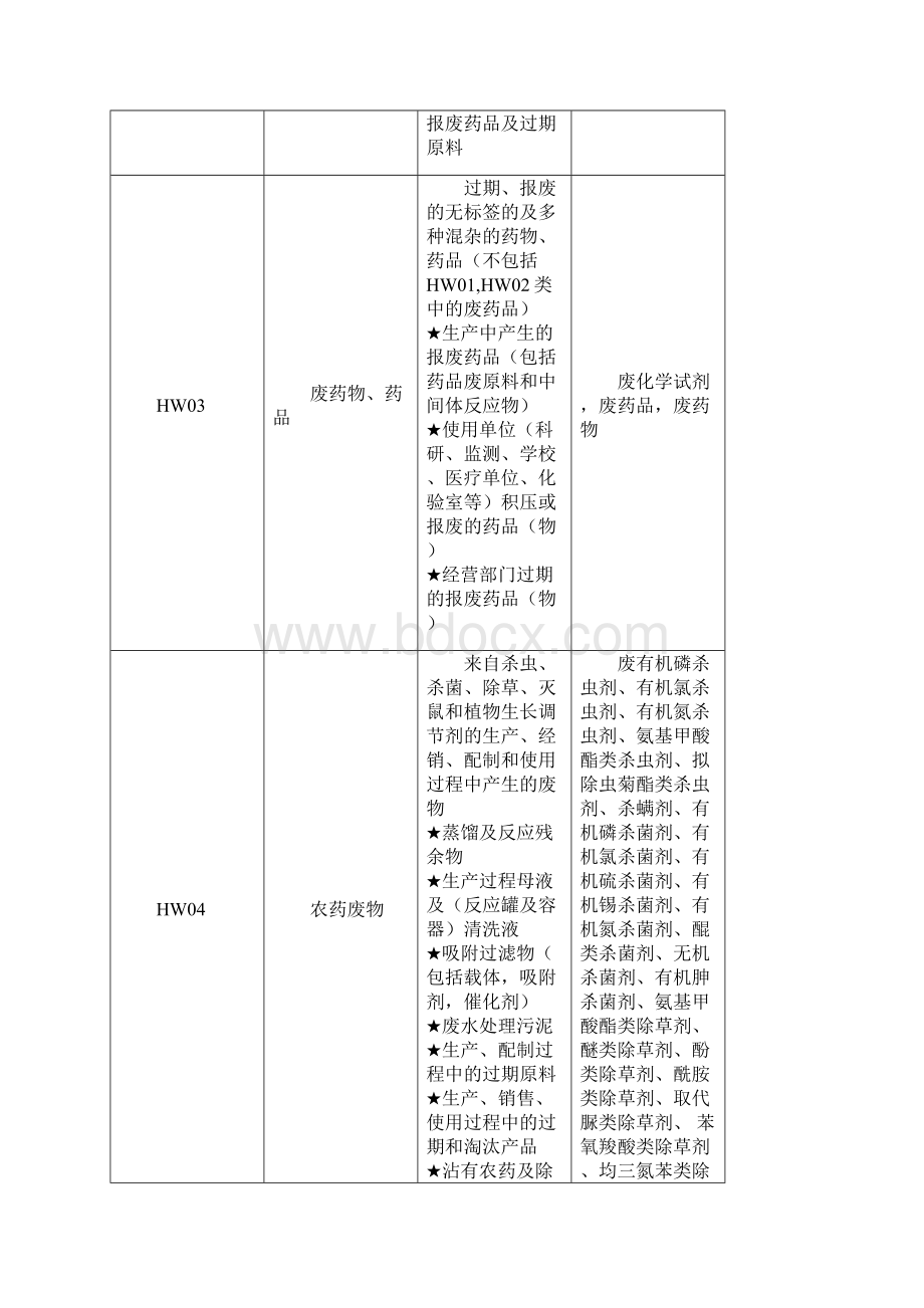 各类危险废物分类Word文档下载推荐.docx_第2页