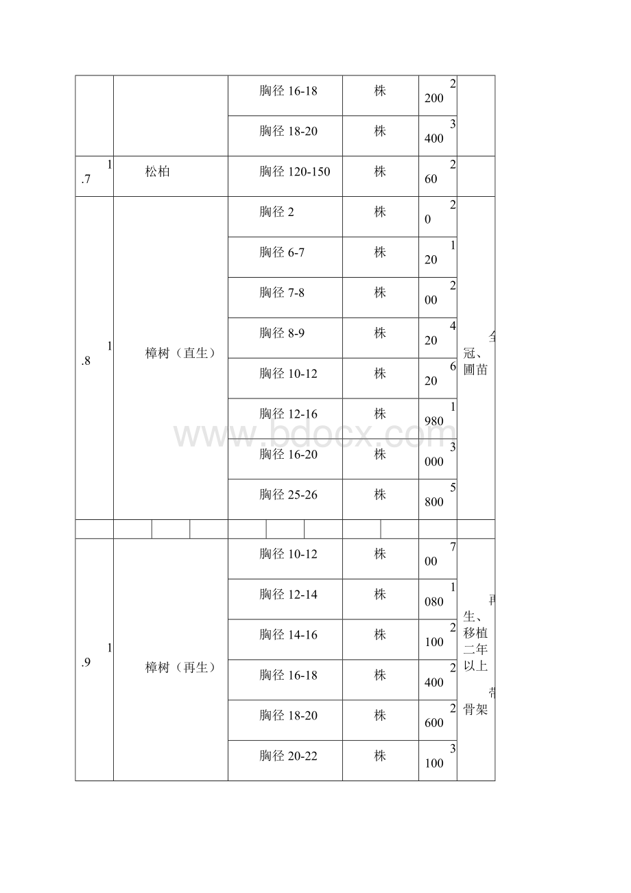 度第1期园林工程花卉苗木预算价格表.docx_第3页