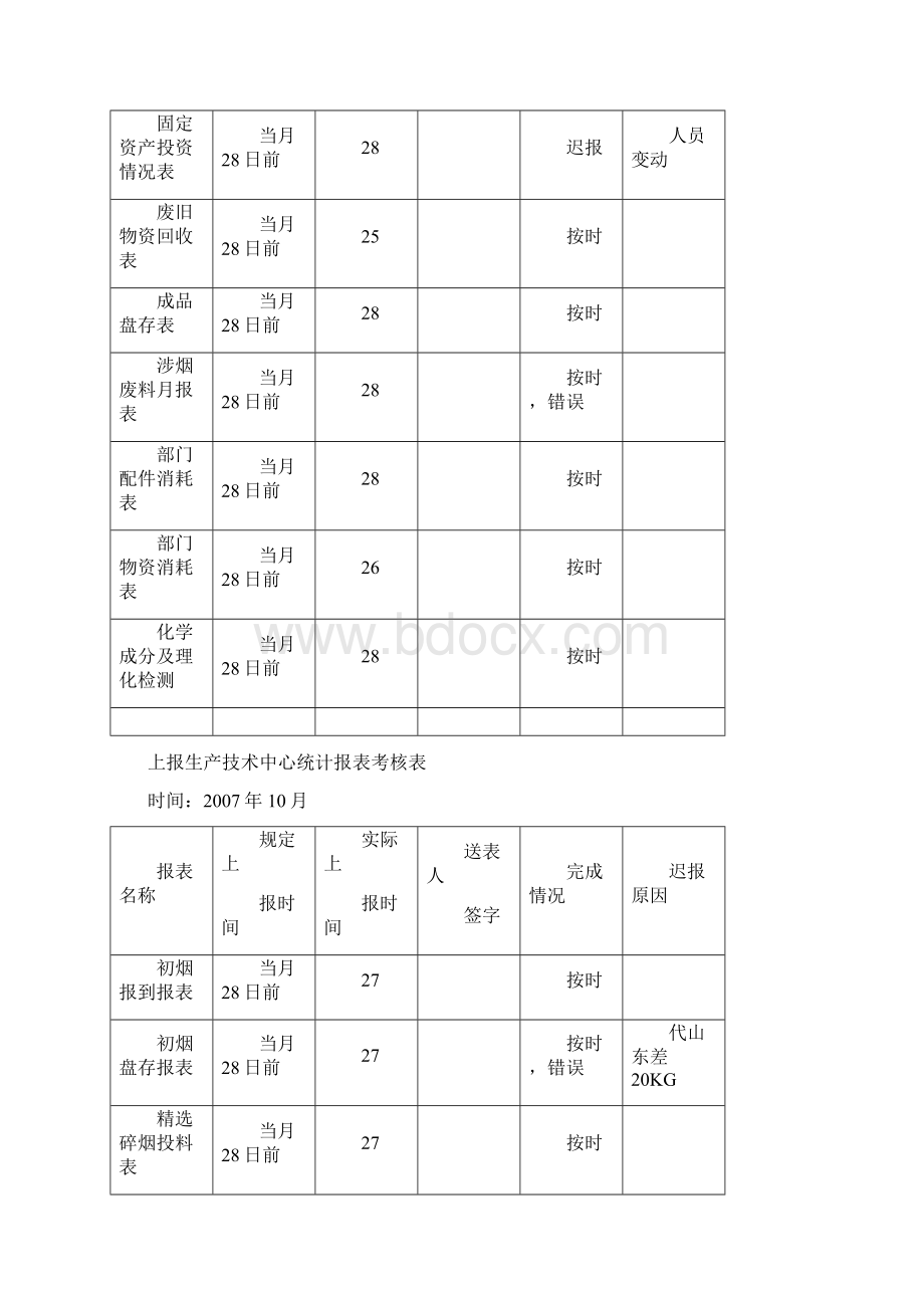 统计报表考核表文档格式.docx_第2页