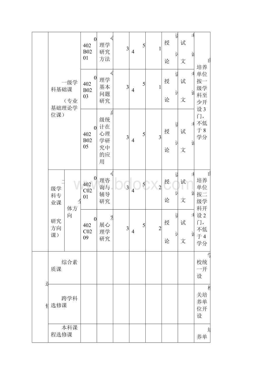 发展与教育心理学专业硕士研究生培养方案Word格式.docx_第3页