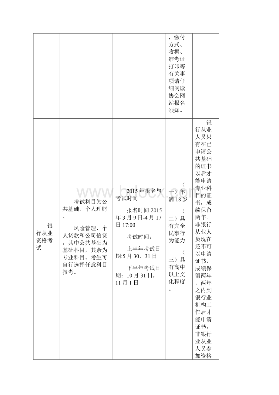 金融专业大学期间可考证件一栏表.docx_第2页