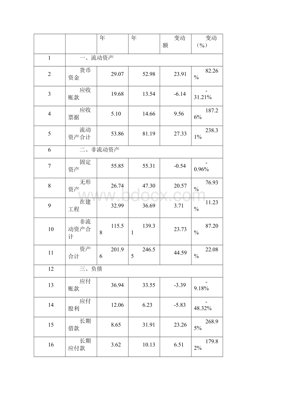 大同煤业财务分析doc.docx_第3页