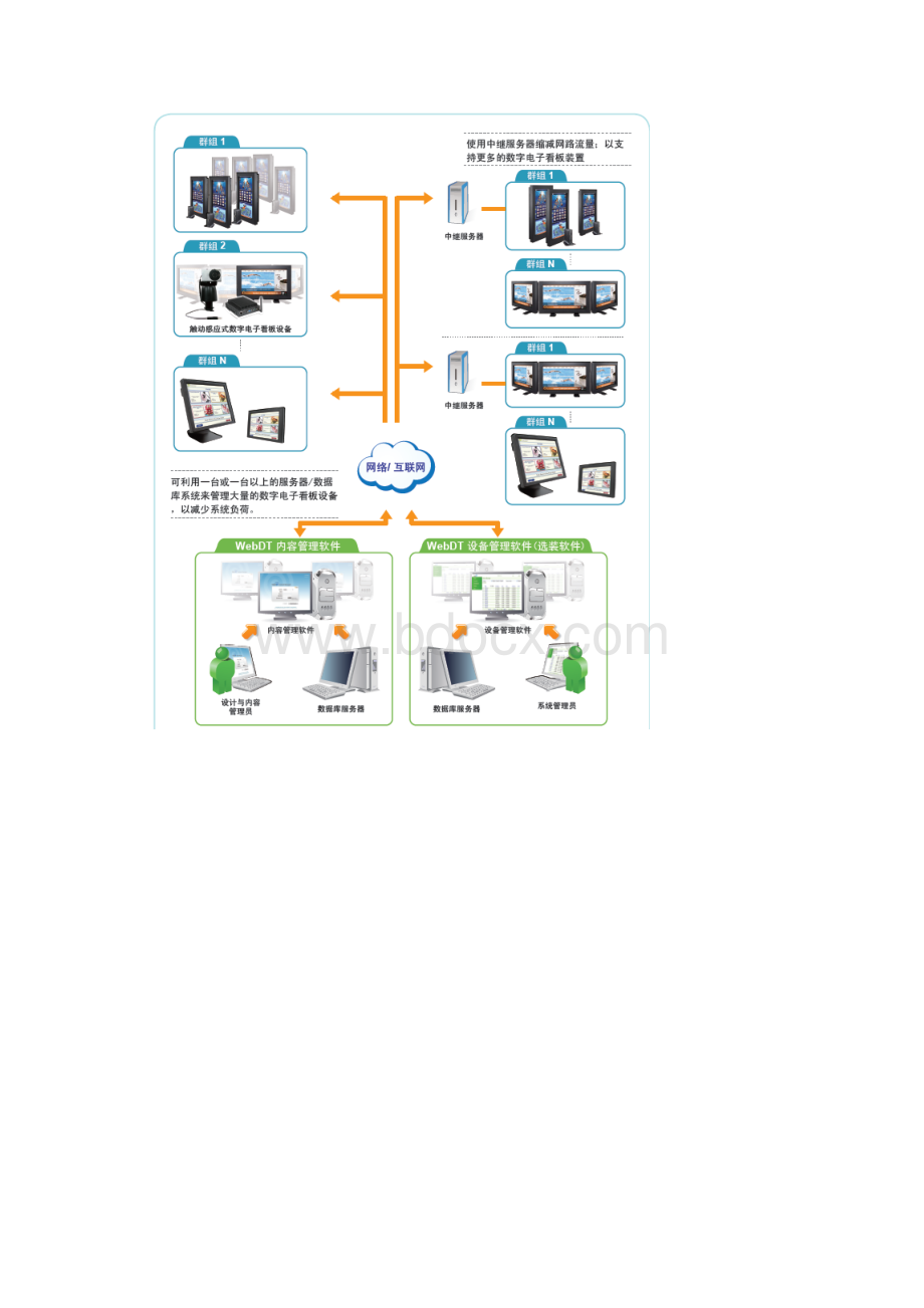 WebDT多媒体信息发布系统解决方案.docx_第3页