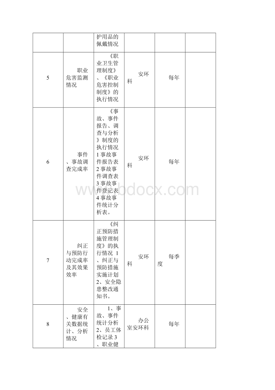 矿山安全标准化绩效测量和监视记录表汇总.docx_第2页