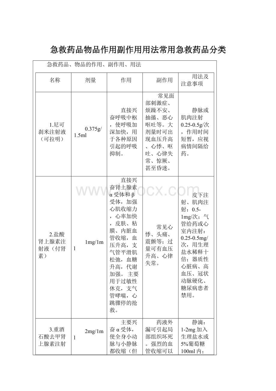 急救药品物品作用副作用用法常用急救药品分类.docx