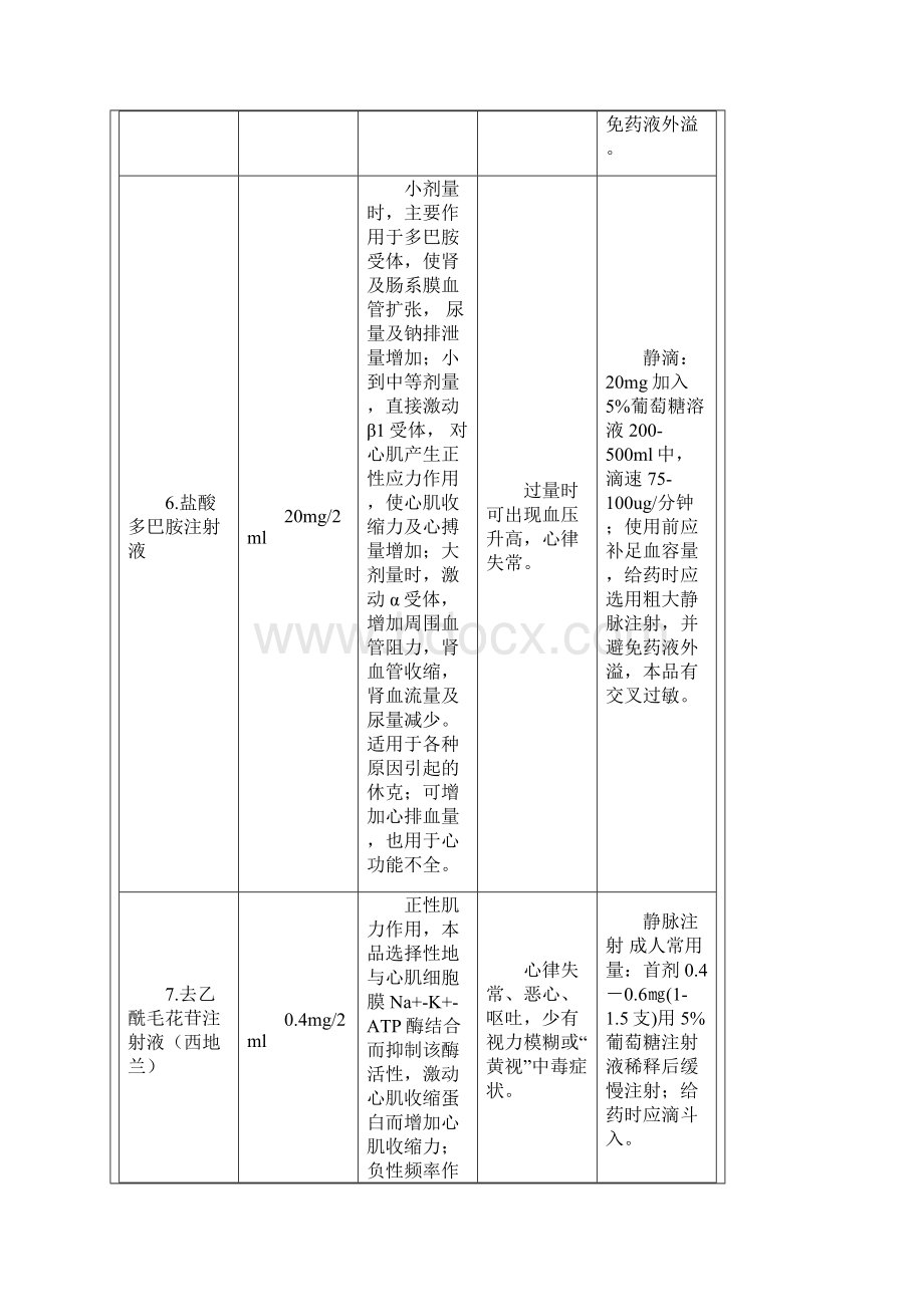 急救药品物品作用副作用用法常用急救药品分类Word下载.docx_第3页