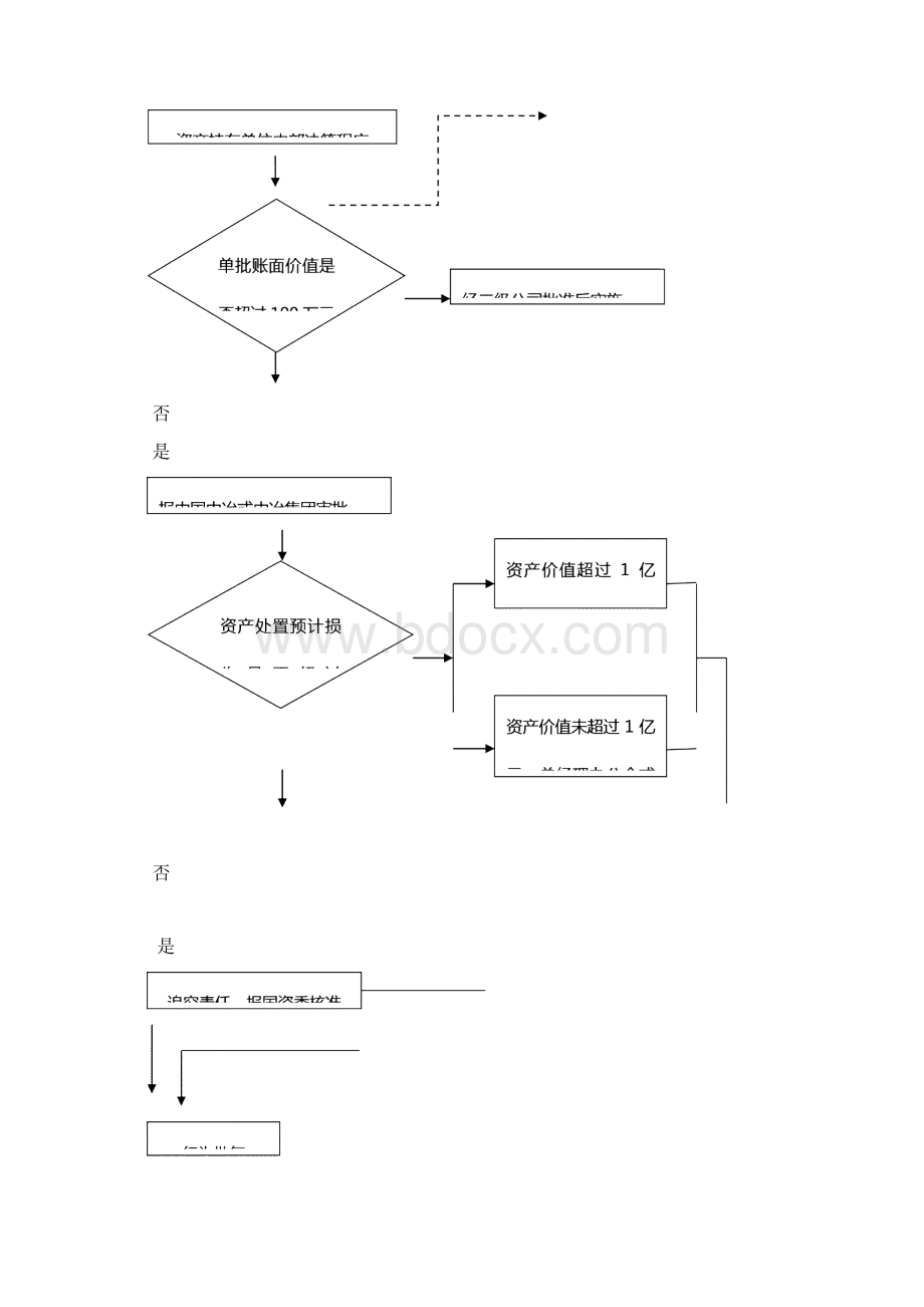 精品中冶集团资产取得与处置操作指引Word格式文档下载.docx_第3页