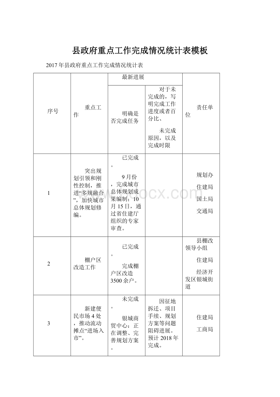 县政府重点工作完成情况统计表模板Word文档下载推荐.docx