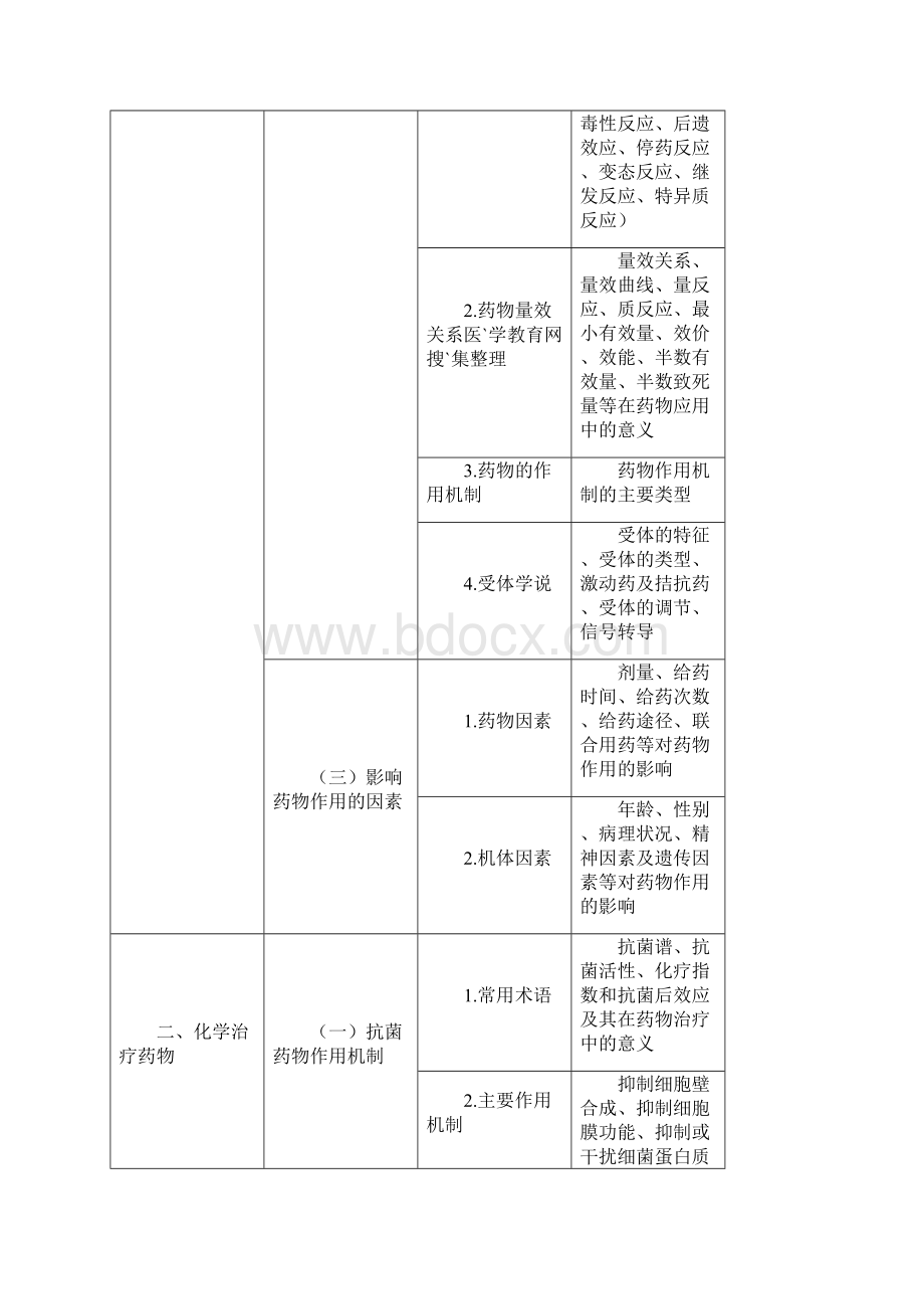 执业药师考试大纲药理学2.docx_第2页