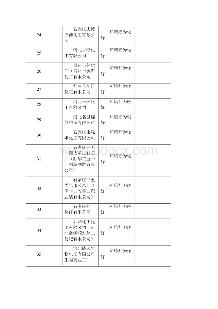 度河北省重点监控企业环境行为评价结果Word格式.docx_第3页