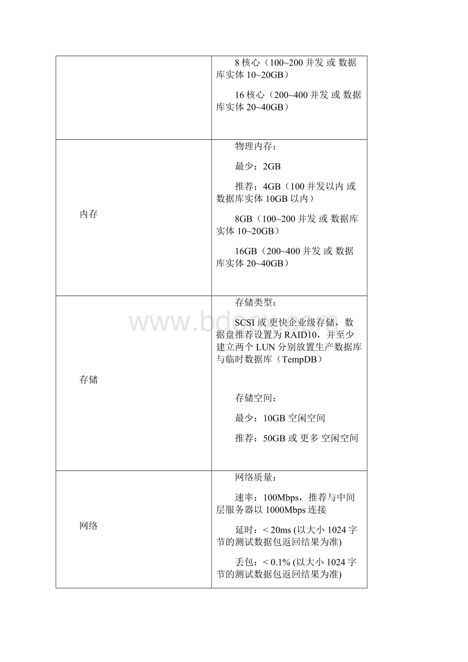 金蝶K3 RISE食神餐饮酒楼版V121安装配置指南.docx_第3页