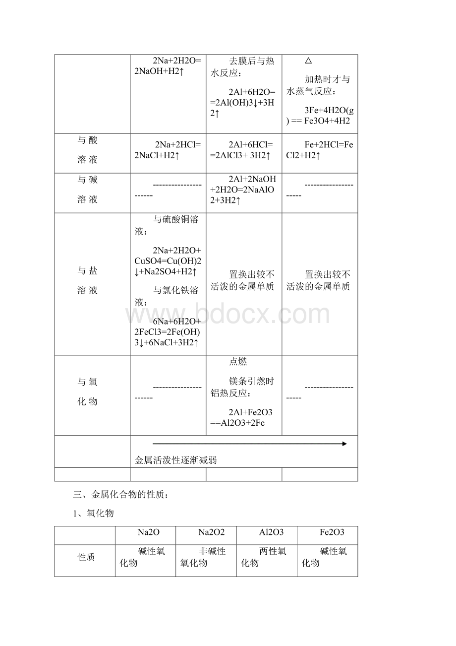 化学必修一第三章金属及其化合物总结及钠铝铁专题训练.docx_第2页