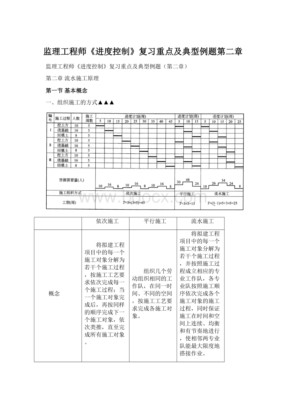 监理工程师《进度控制》复习重点及典型例题第二章.docx_第1页