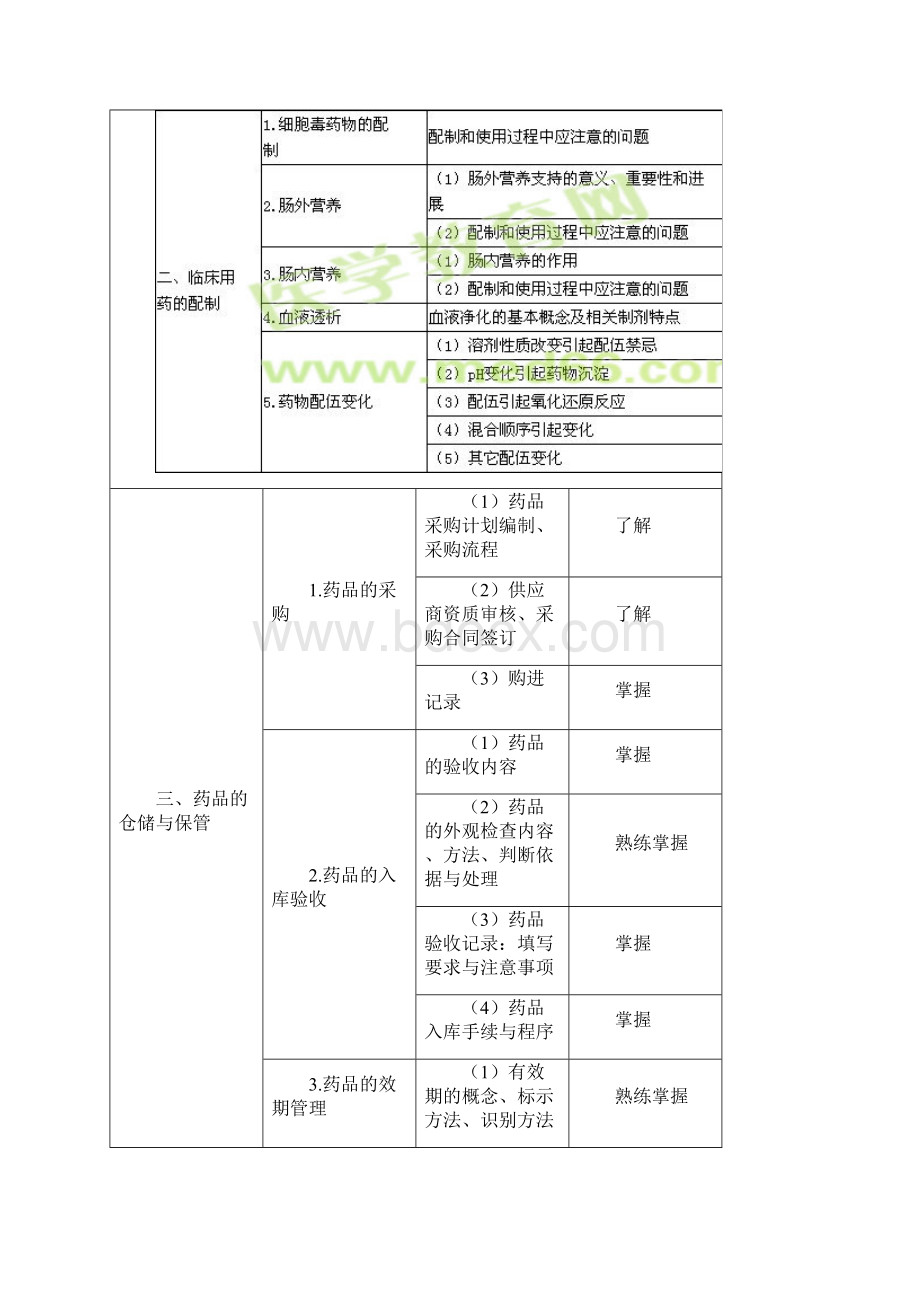 主管药师考试大纲专业实践能力Word文档格式.docx_第3页