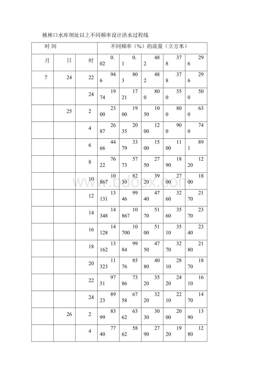 桃林口水利枢纽混凝土重力坝设计毕业设计论文.docx_第3页