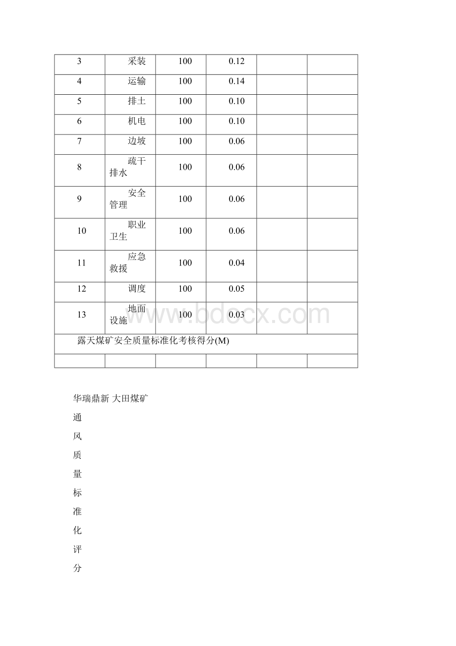 版《煤矿安全质量标准化基本要求及评分方法评分表Word格式文档下载.docx_第2页