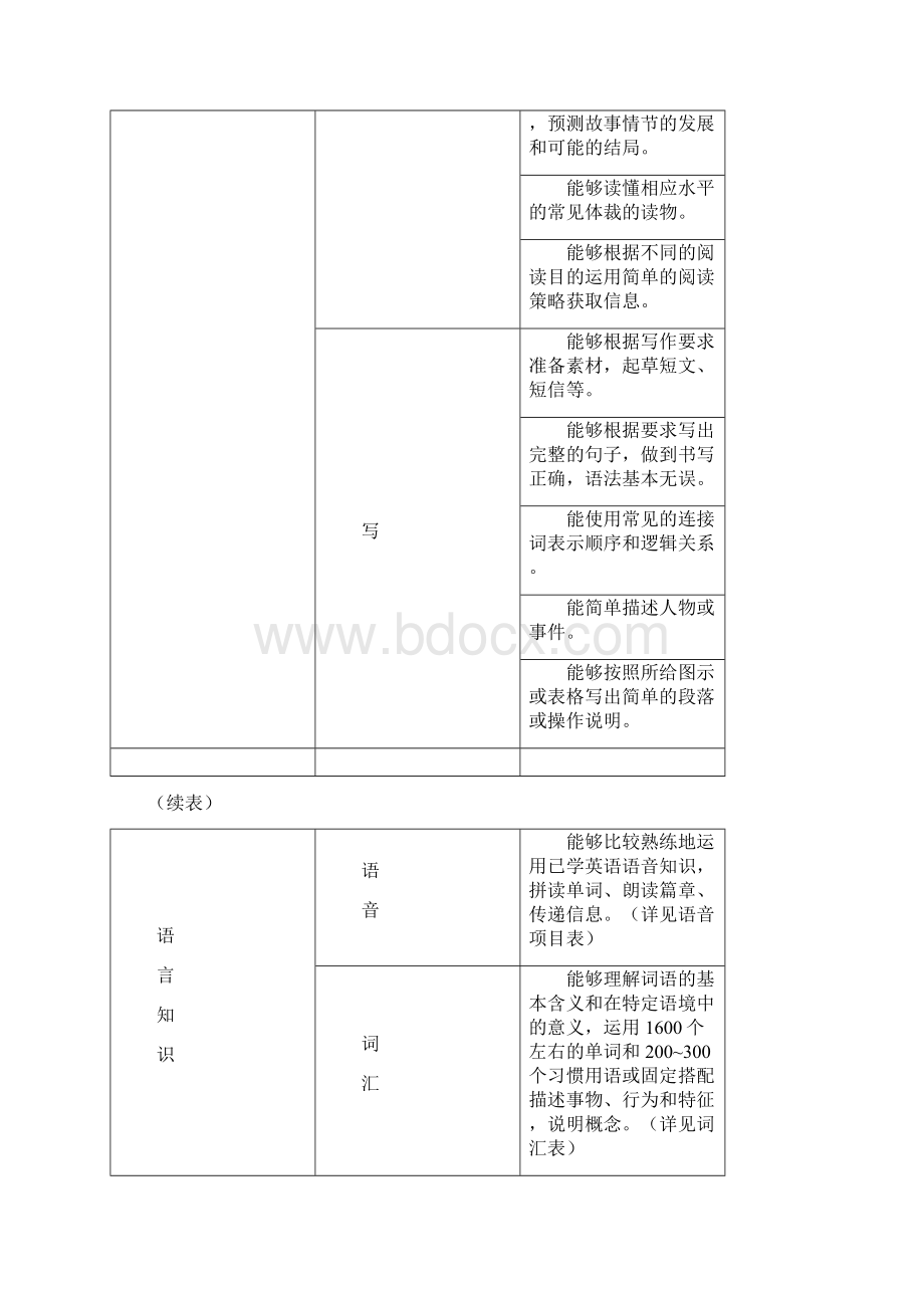 广东省初中毕业生英语学科学业考试大纲.docx_第3页