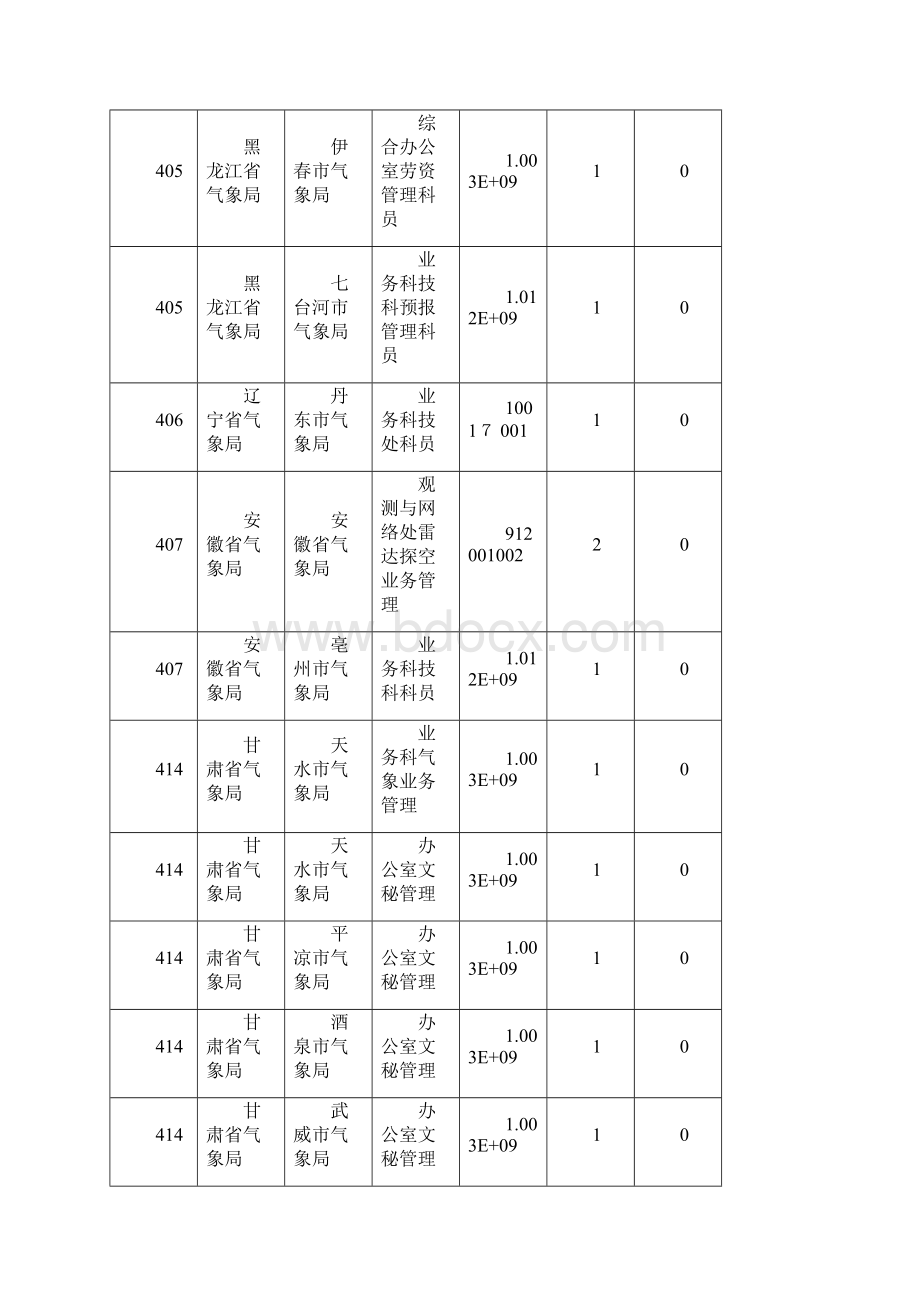 报考公务员不得不看公务员62个无人报考职位.docx_第2页