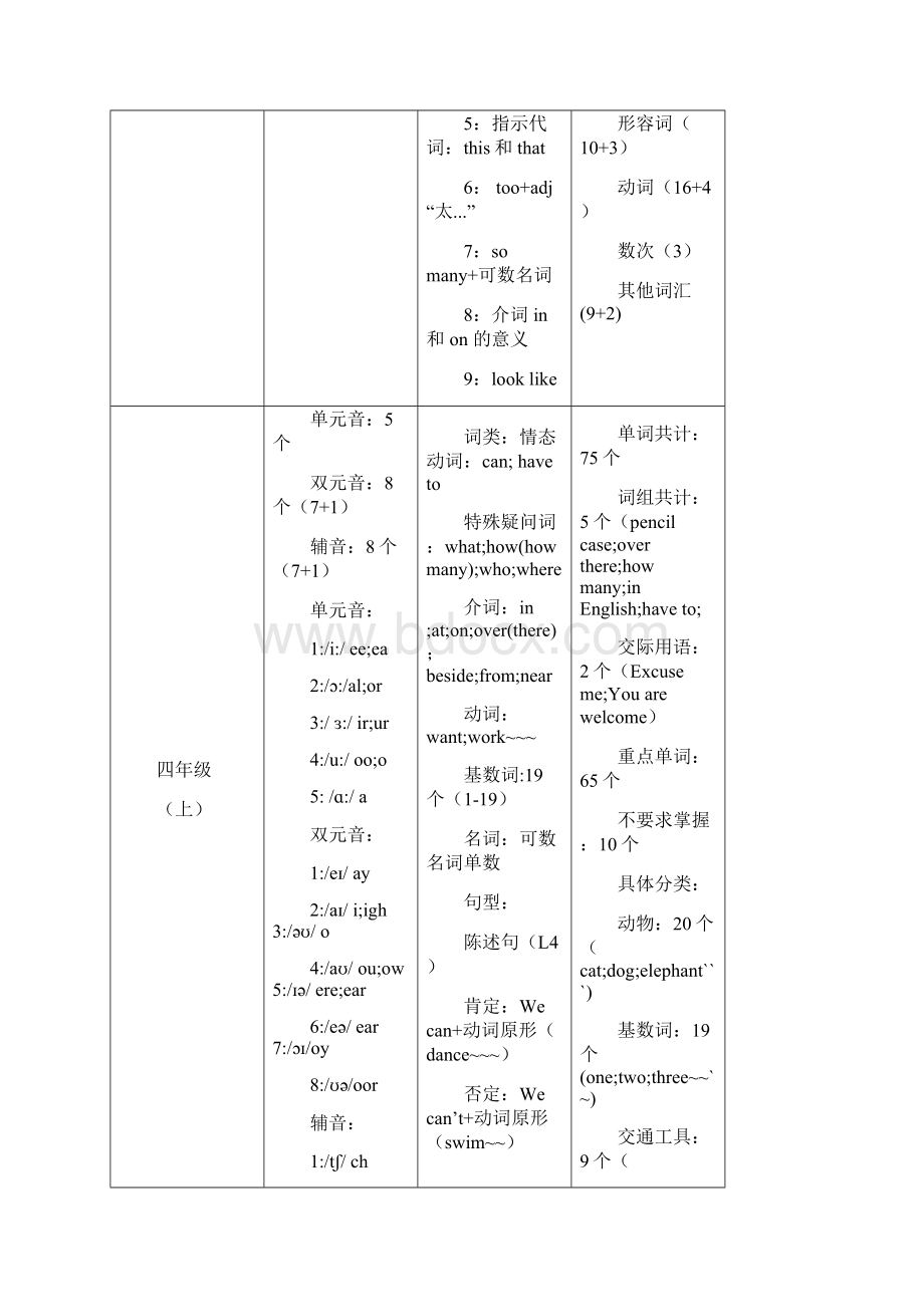 最新完整版教师招聘必学小学英语教材分析分册总结.docx_第3页