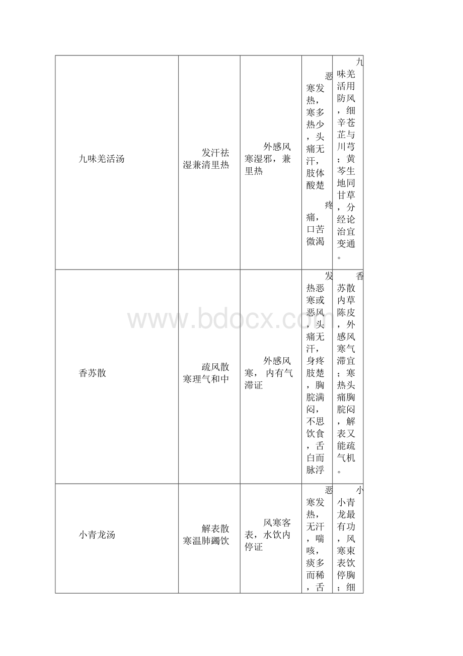 方剂歌诀详细DOCWord下载.docx_第2页