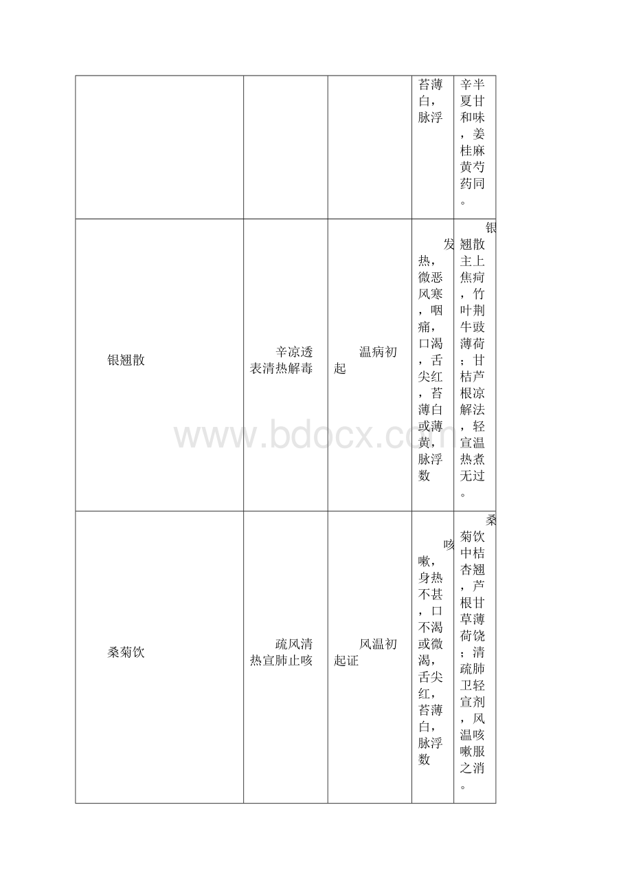 方剂歌诀详细DOCWord下载.docx_第3页