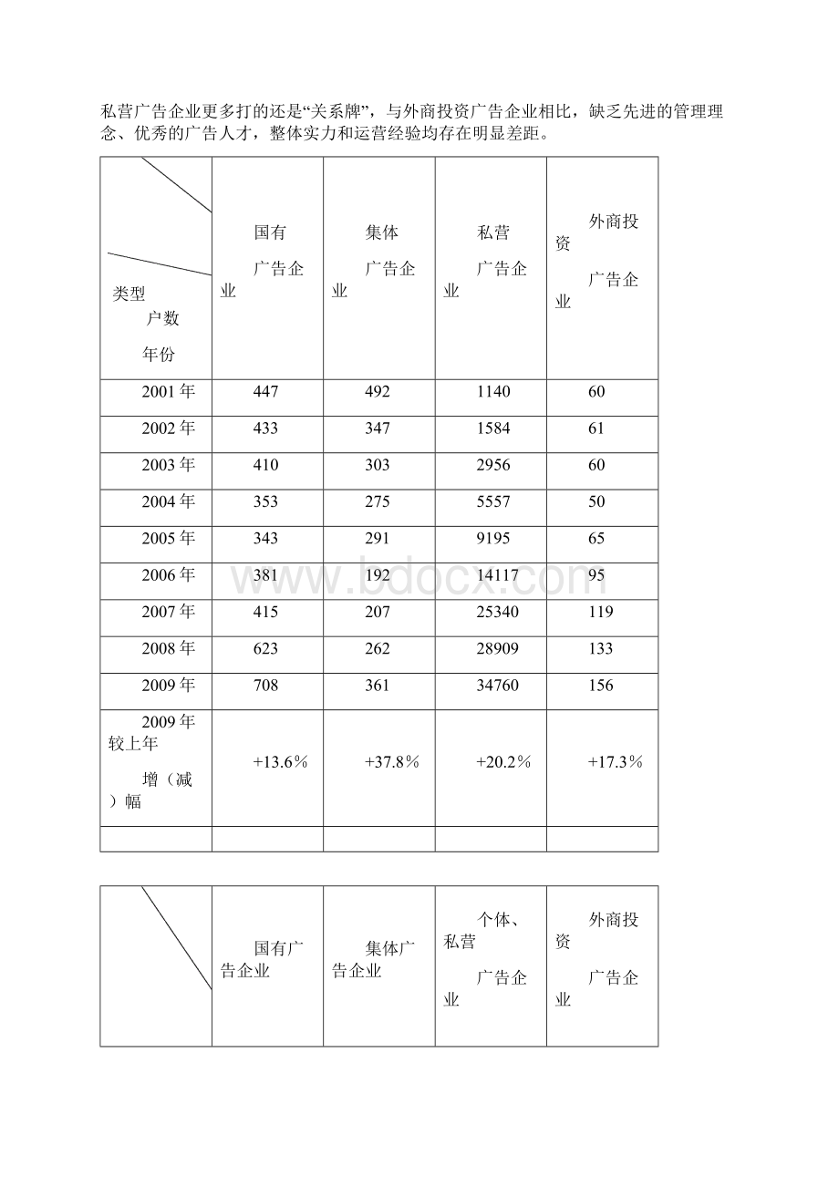 上海广告业发展情况统计分析Word下载.docx_第3页