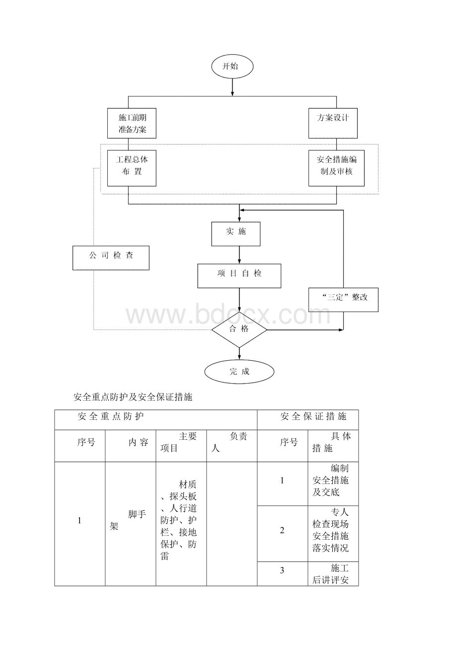 精品香港新世界花园1#楼上盖工程施工组织设计07安全保证措施.docx_第3页