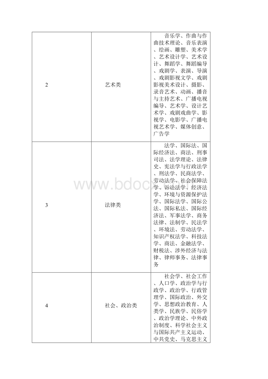 公务员考试专业划分.docx_第2页