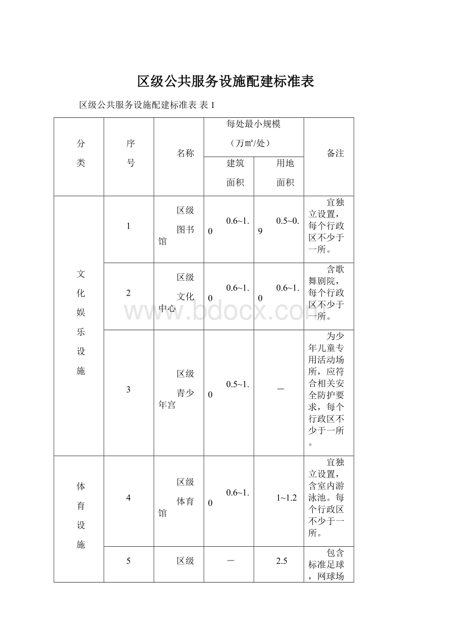 区级公共服务设施配建标准表文档格式.docx