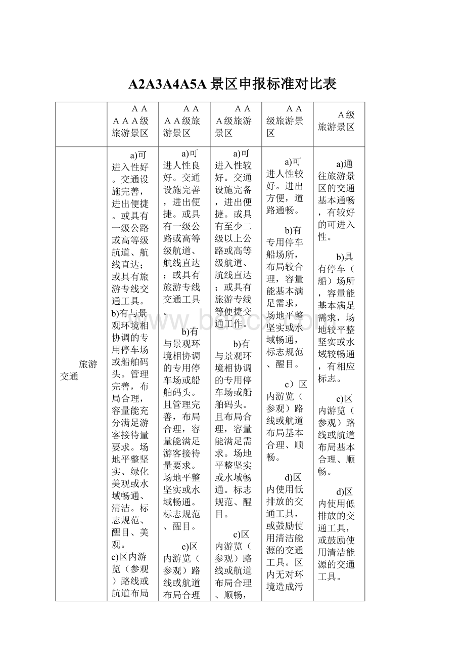 A2A3A4A5A景区申报标准对比表.docx