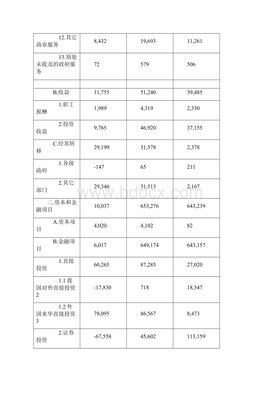 分析中国国际收支平衡表Word下载.docx_第2页