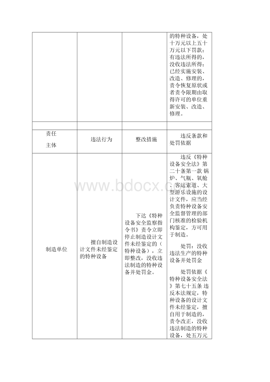 特种设备违法行为定性与处罚对照表.docx_第3页