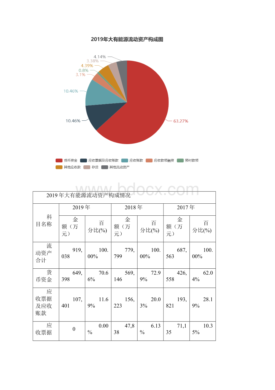 大有能源度财务分析报告.docx_第3页