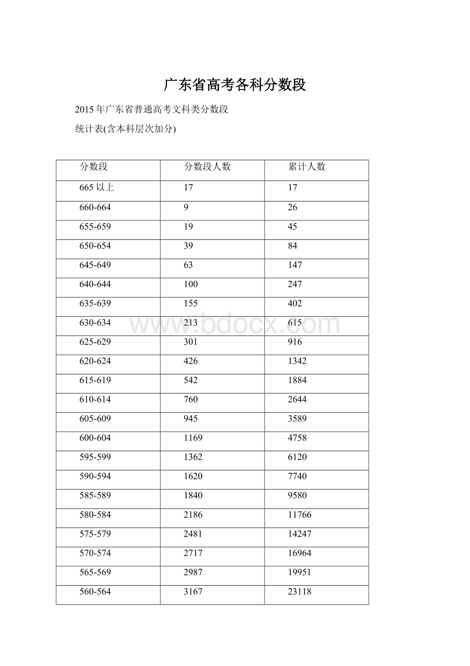 广东省高考各科分数段.docx